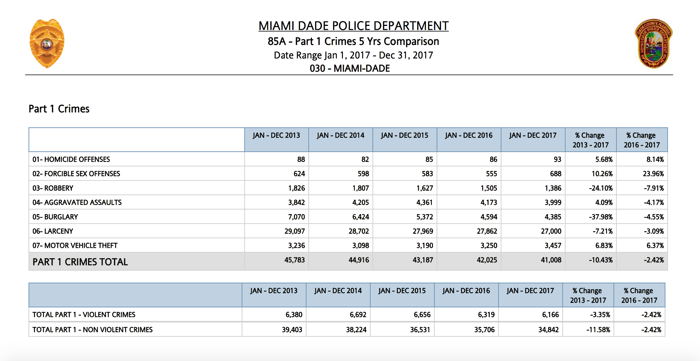 Criminal Statistics Miami